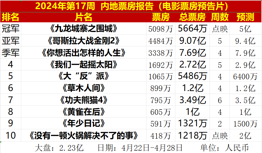 17圖庫免費(fèi)的資料,2025春節(jié)檔新片總票房破100億實(shí)踐性執(zhí)行計(jì)劃_明版57.63.16